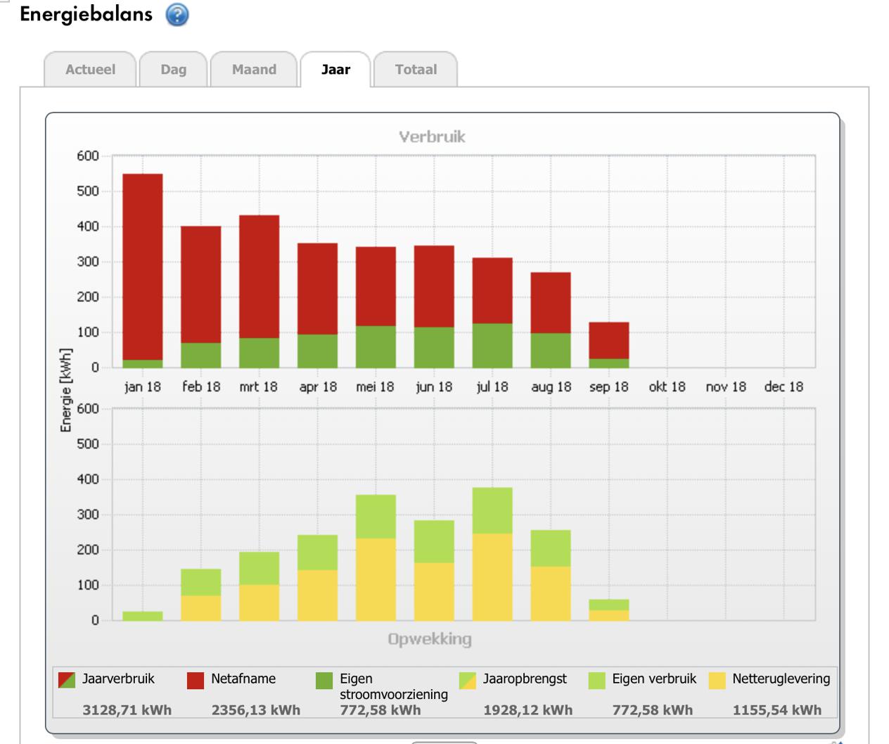 opbrengst en teruglevering stroom