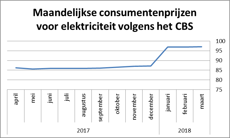 Gemiddelde elektriciteitsprijzen volgens het CBS