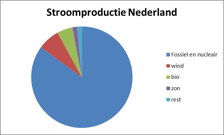 stroomproductie in Nederland