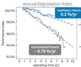 sunpower degradatie vs conventioneel