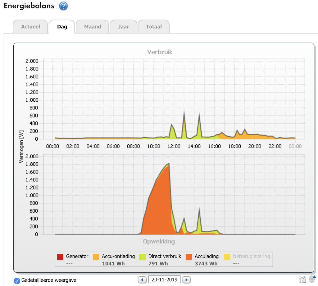 Op een zonnige dag valt de productie van de zonnepanelen ineens weg omdat de batterij vol is geraakt