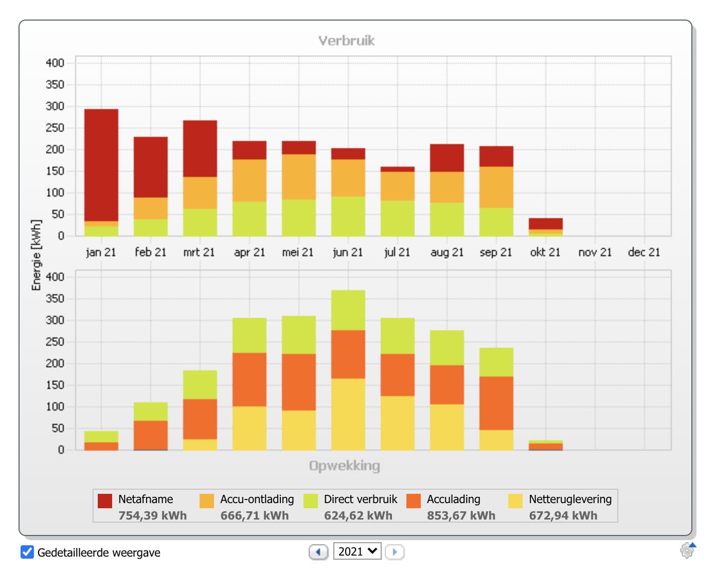 Op Sunny Portal zien we de productie en consumptie apart, en welk deel van de zon en van de batterijen afkomstig is