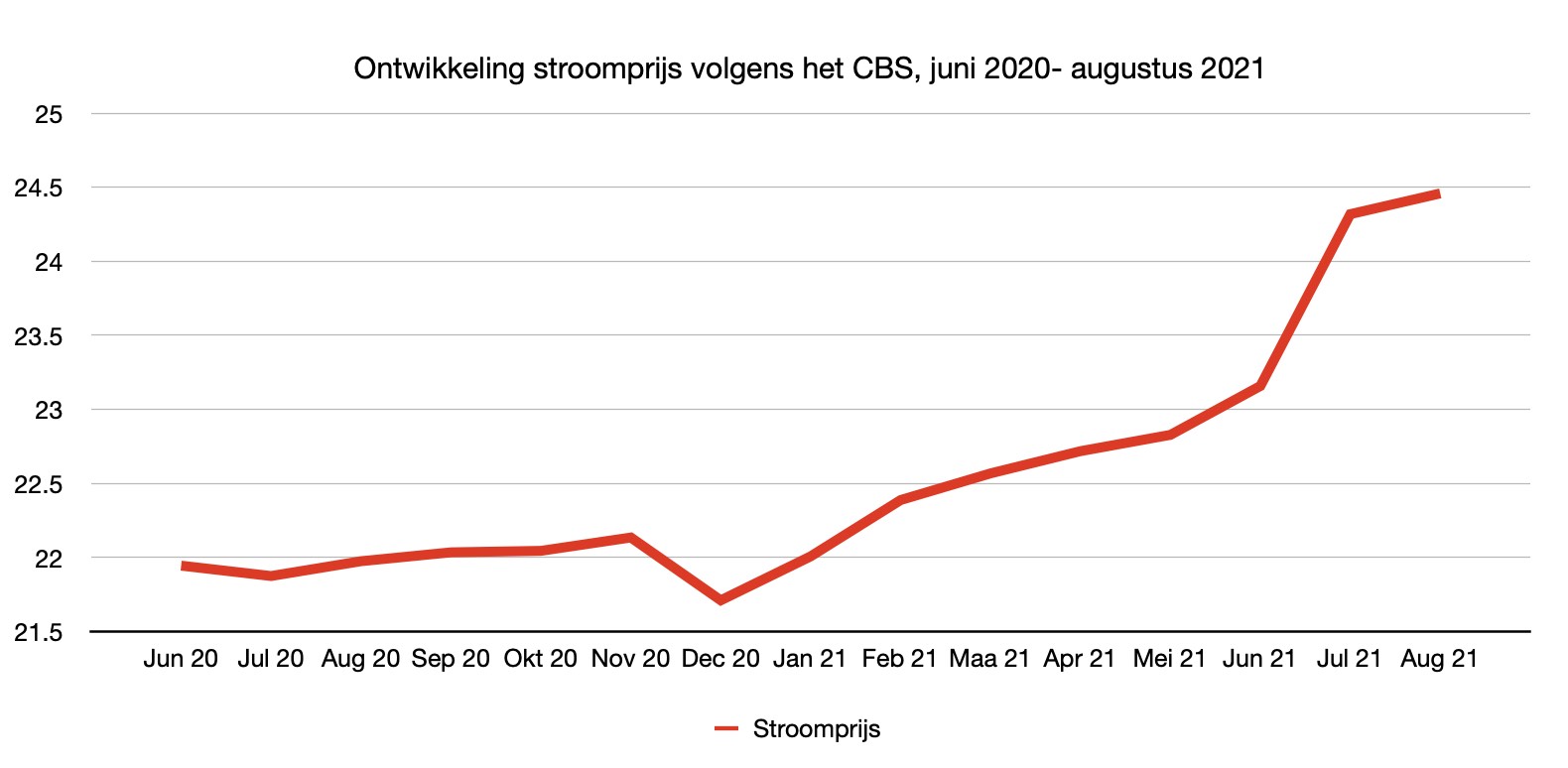 Hoe hoger de stroomprijs, des te aantrekkelijker de thuisbatterij