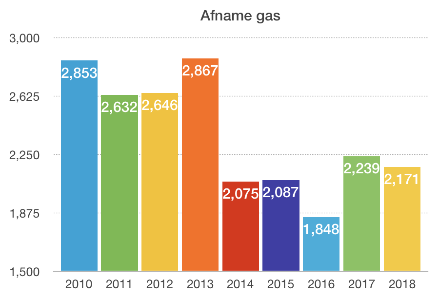 Afname gas over de jaren
