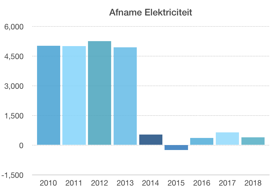 Afname stroom over de jaren