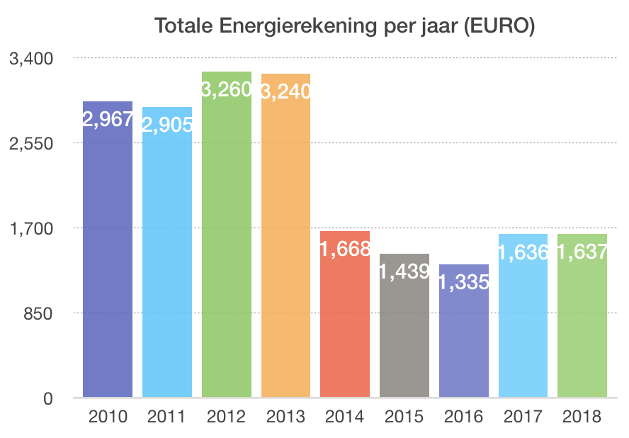 De jaarlijkse energierekening toont een forse besparing vanaf het moment dat zonnepanelen en warmtepomp werden geplaatst&nbsp;