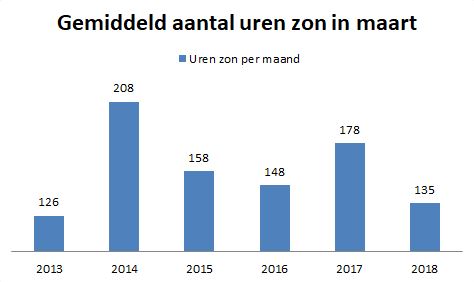 gemiddeld aantal uren zon maart