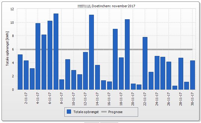grafiek maand doetinchem