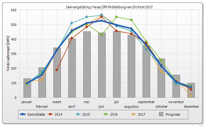 jaargrafiek middelburg