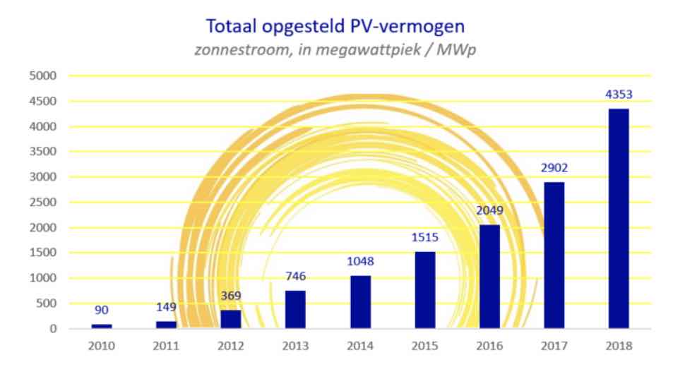 Totaal opgesteld vermogen aan zonnepanelen in Nederland (bron: CBS via HollandSolar)