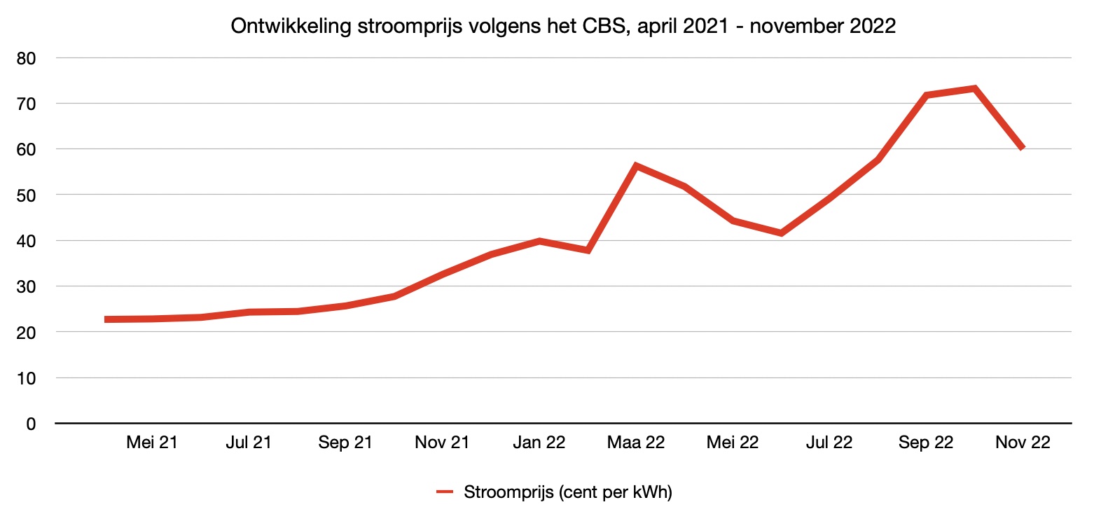 De gemiddelde consumentenprijzen van stroom inclusief BTW, bestaande uit variabel leveringstarief, Opslag Duurzame Energie en energiebelasting (bron: CBS)
