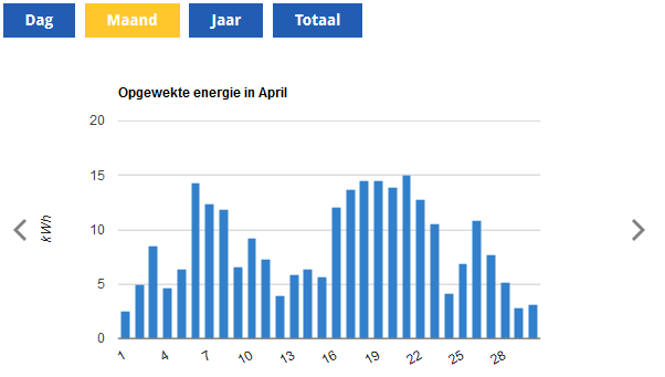 opbrengst april 2018 mijn zonnefabriek