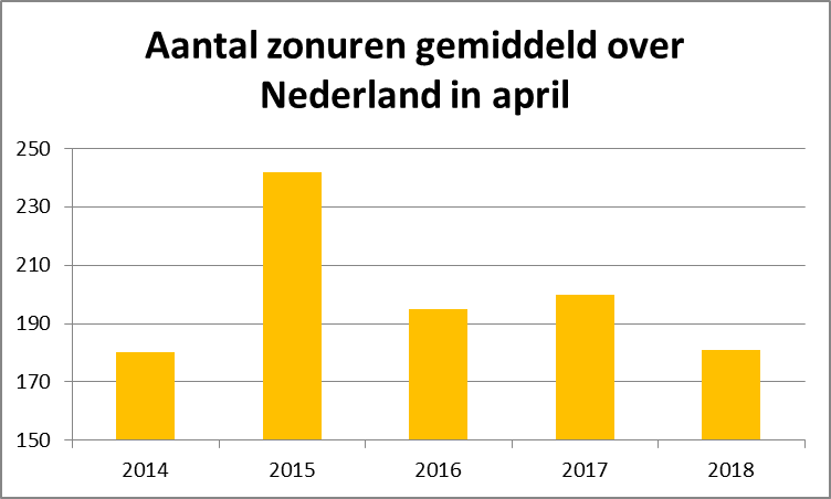 zonuren april 2014-2018