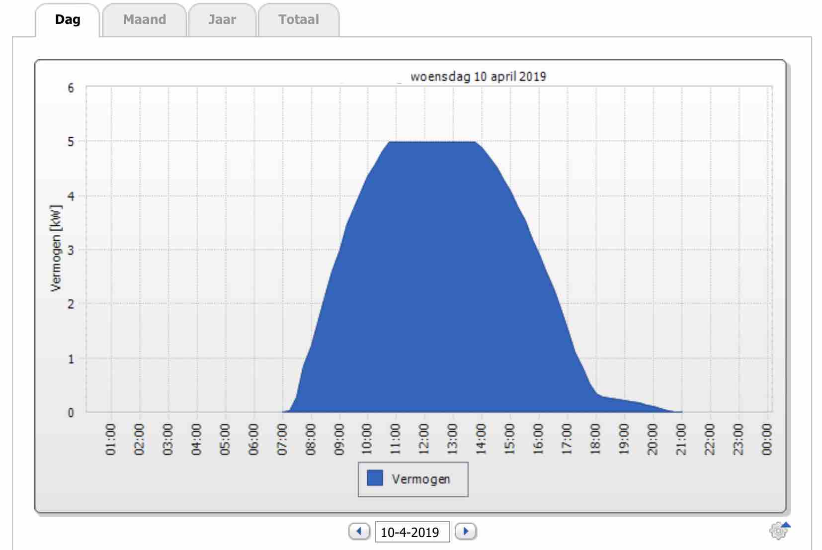 Afgetopte grafiek op 10 april 2019