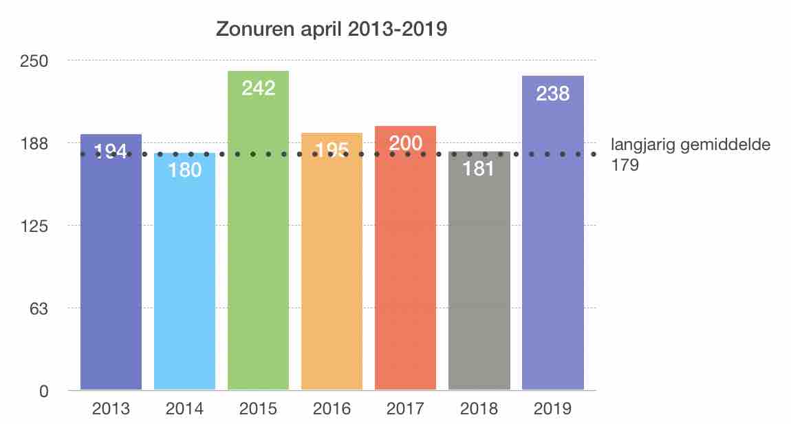Gemiddeld aantal zonuren in de maand april, 2013 tot 2019