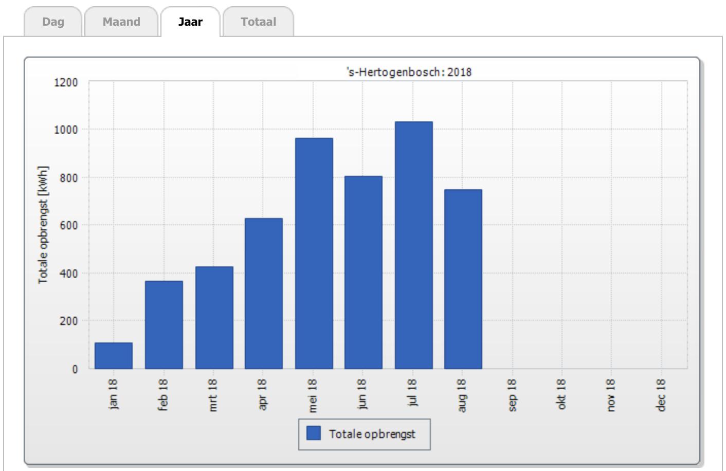 opbrengst maanden jan-aug 2018