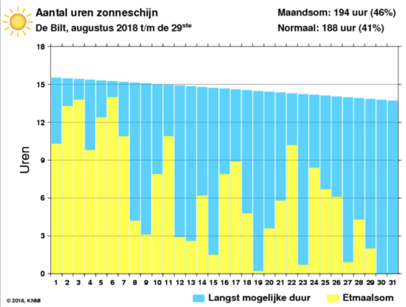 dagelijkse zonuren de bilt augustus 2018