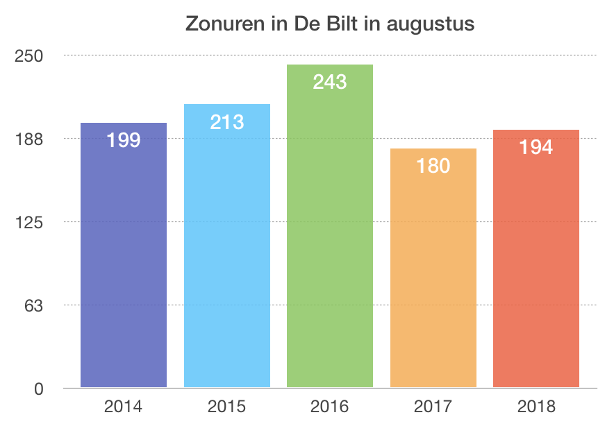 zonuren De Bilt augustus 2014-2018