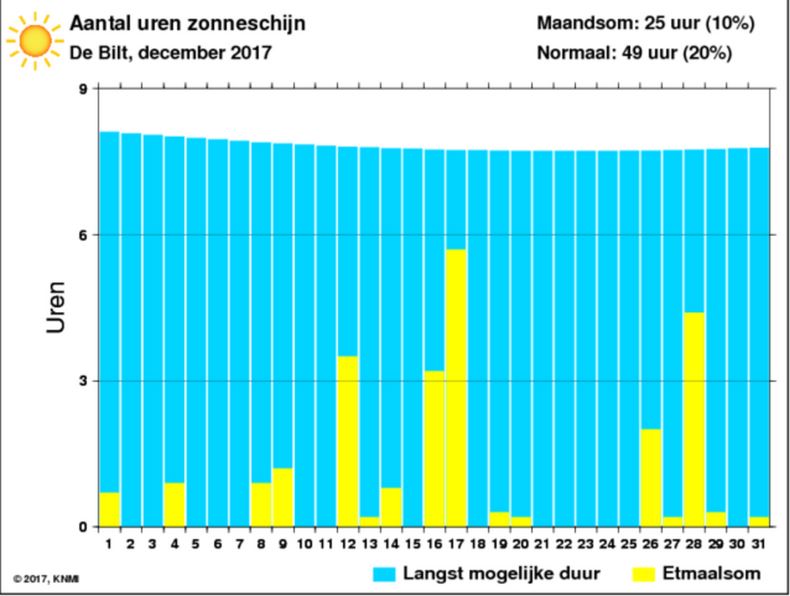 uren zon in de bilt dec 2017