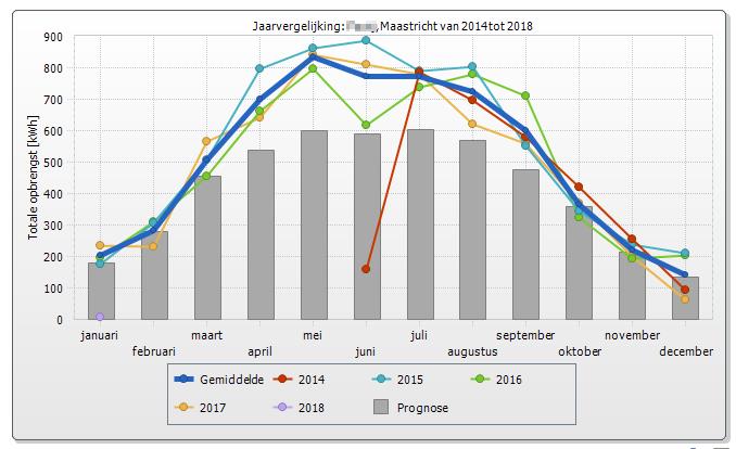 opbrengst zuid limburg