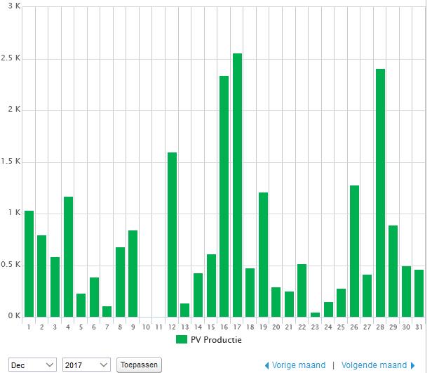 geen opbrengst 10 en 11 dec door sneeuw