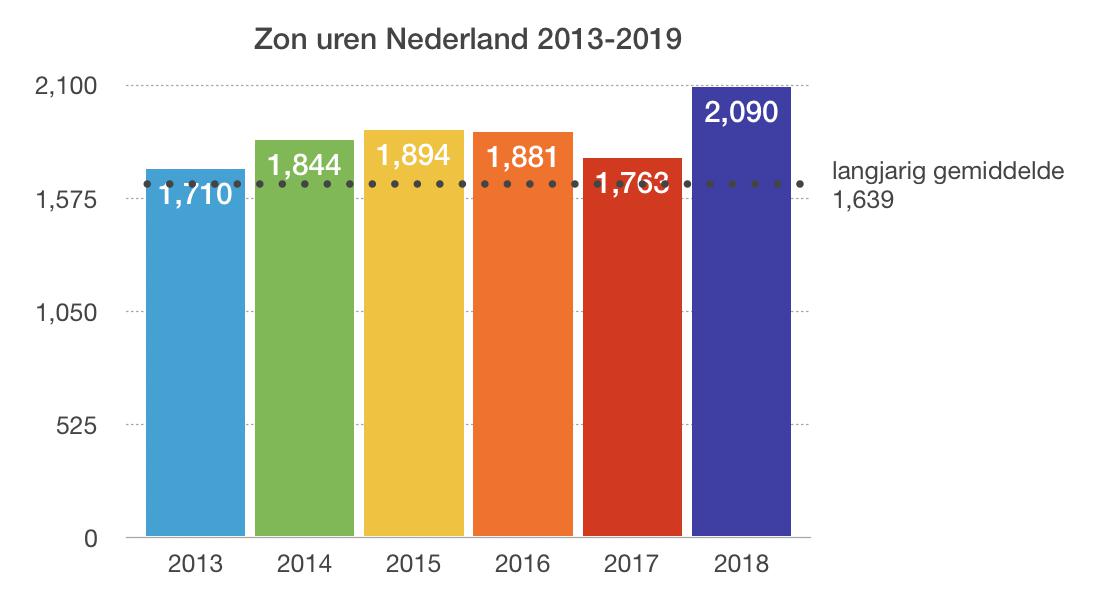 Zonuren Nederland 2013-2018