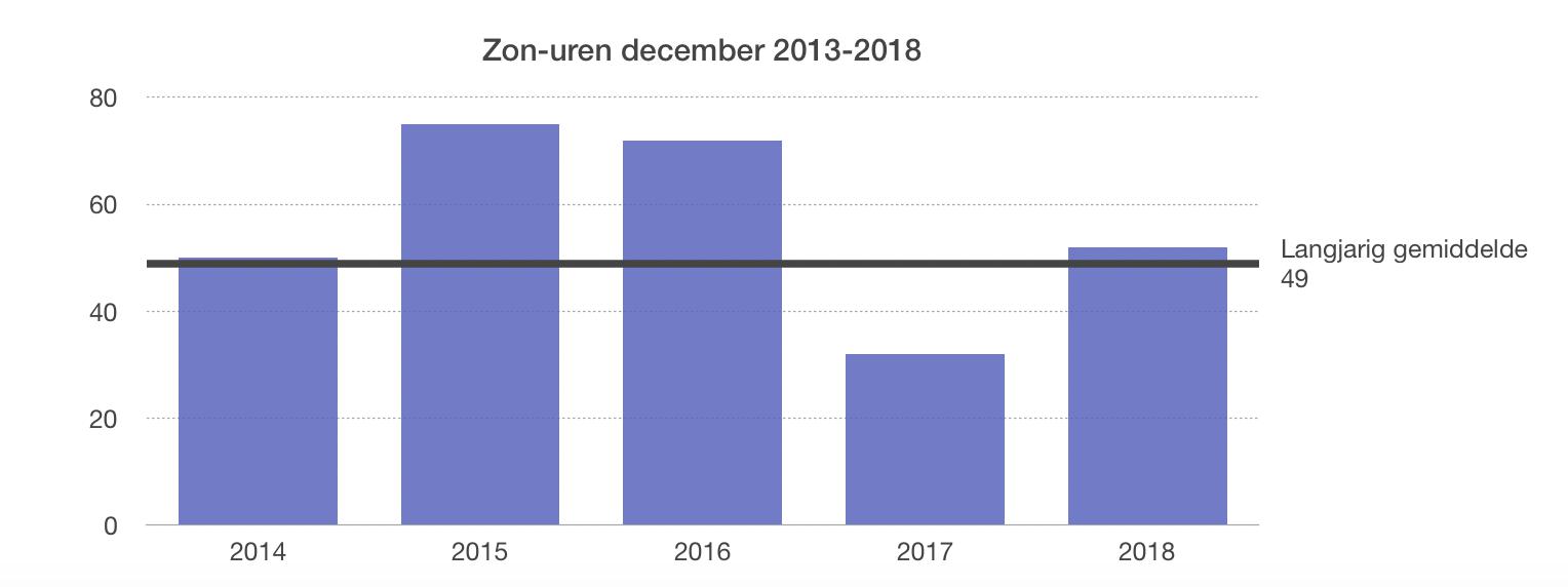 Zonuren december 2013-2018