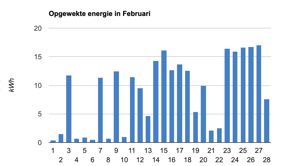 opbrengst februari 2019 van een zonnestroom systeem