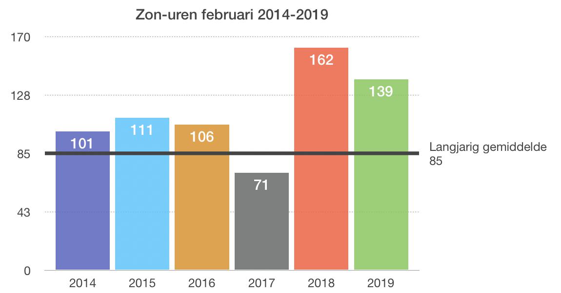 zon-uren feb 2014-2019