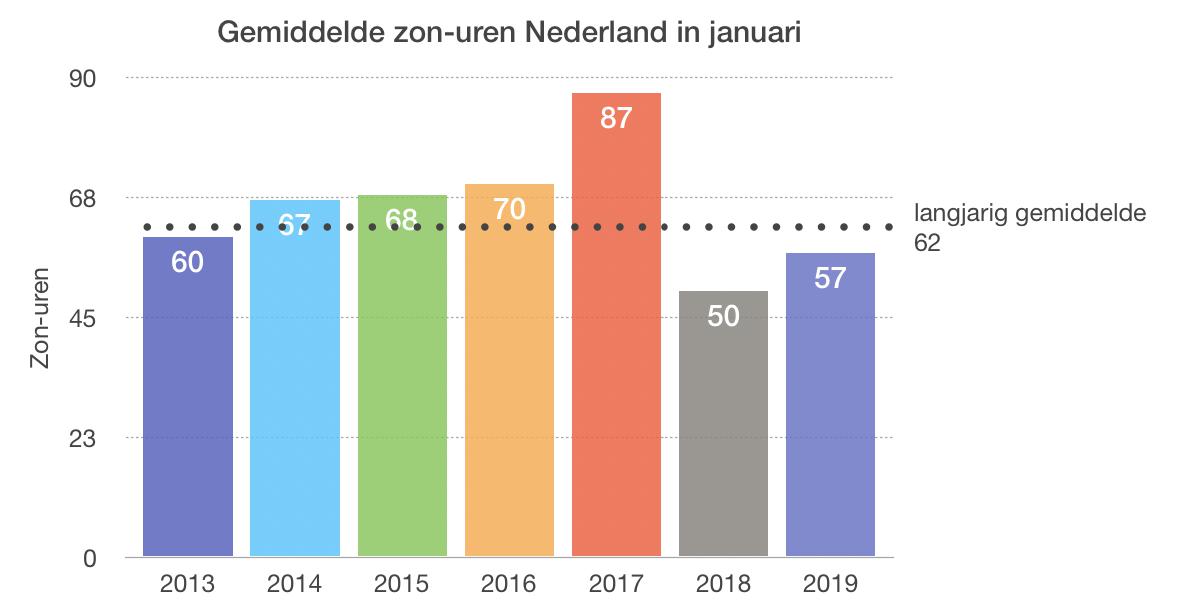 Gemiddeld aantal zon-uren Nederland in januari 2013-2019