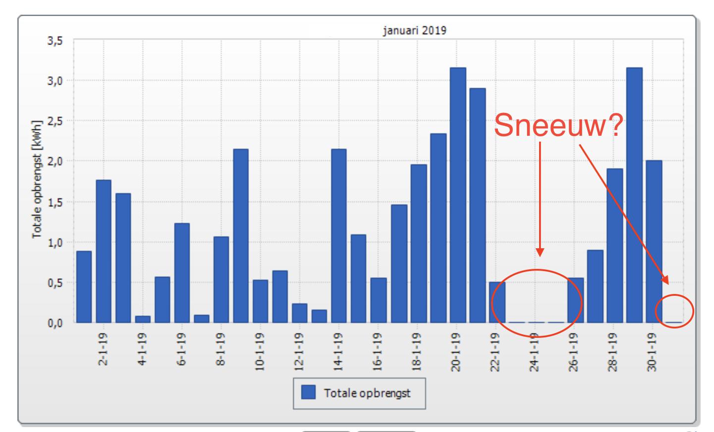Opbrengst van een systeem in januari 2019 met de effecten van sneeuw