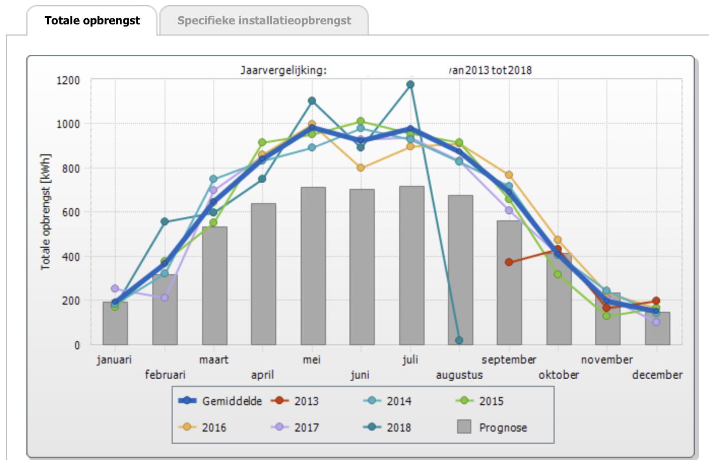 Maandopbrengsten 2013-2018