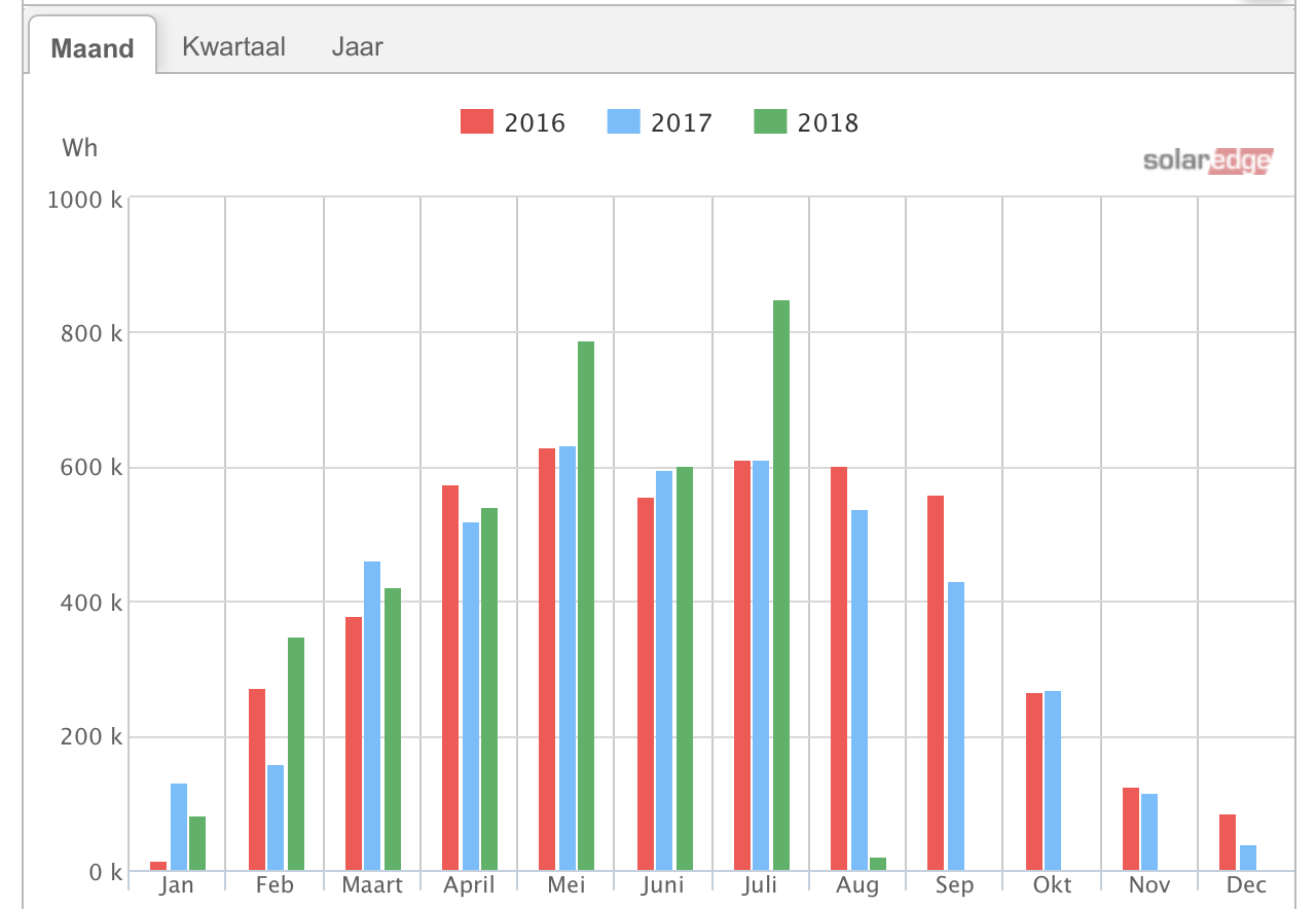 maandopbrengsten afgelopen jaren