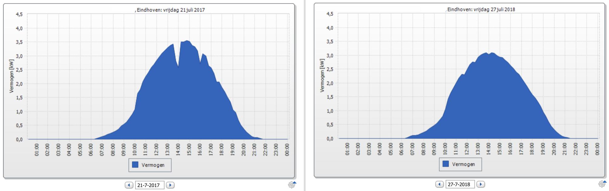 Dagopbrengst juli 2018 tegen juli 2017