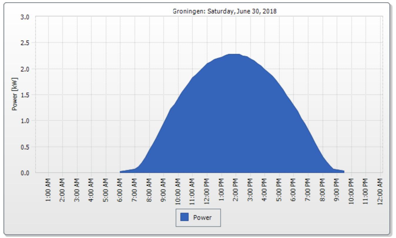 opbrengst 30 juni in groningen