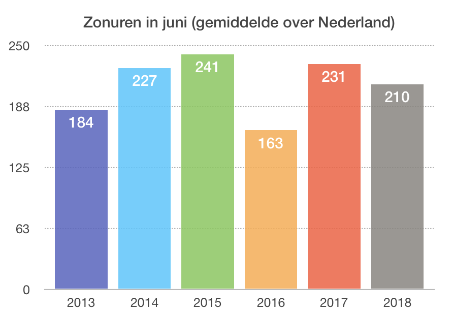 zonuren juni 2013-2018