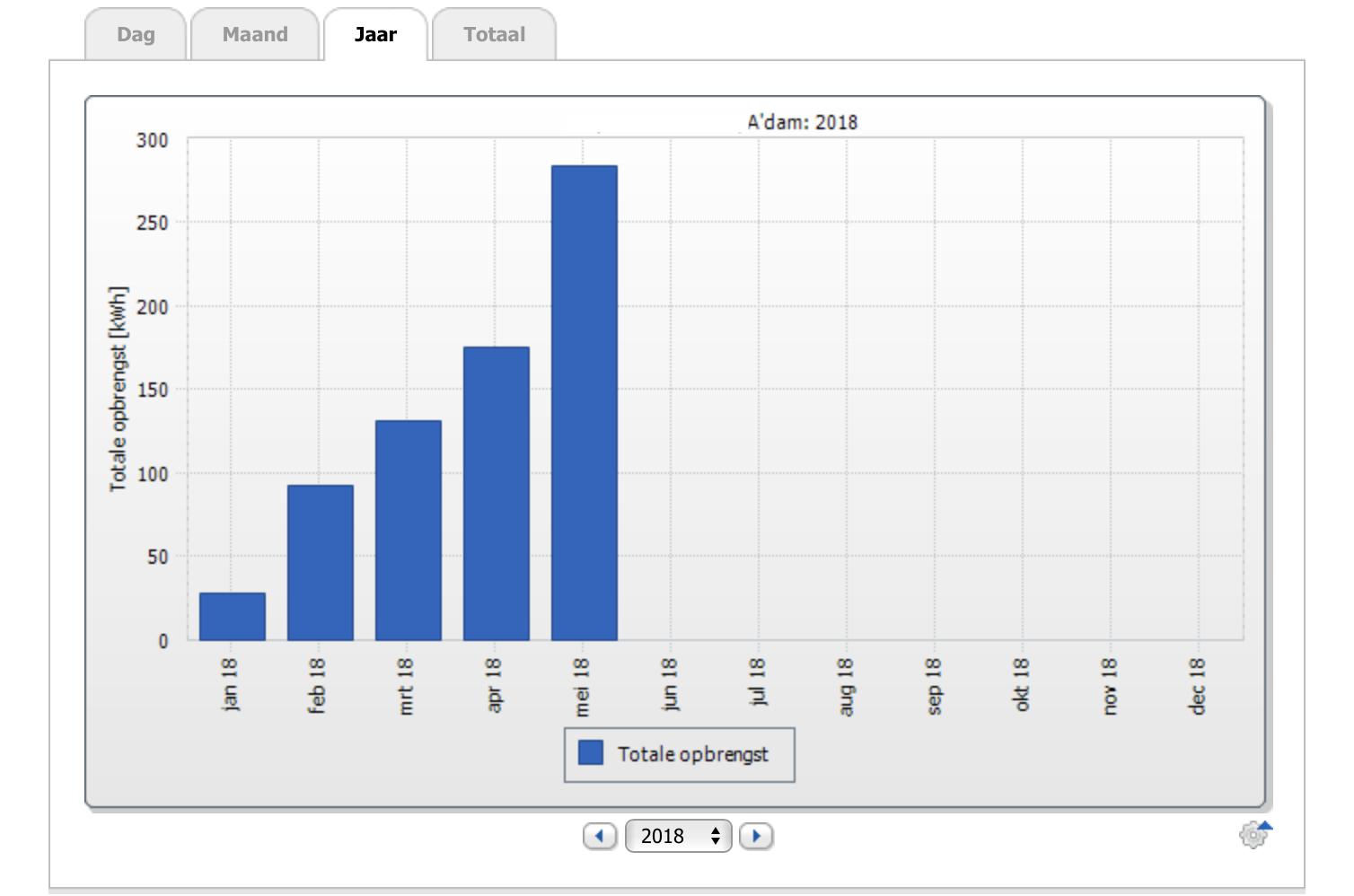 Opbrengst van een systeem in Amsterdam 2018