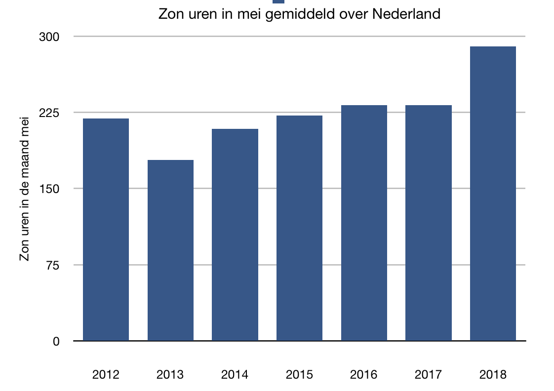 zon uren mei 2012 - 2018