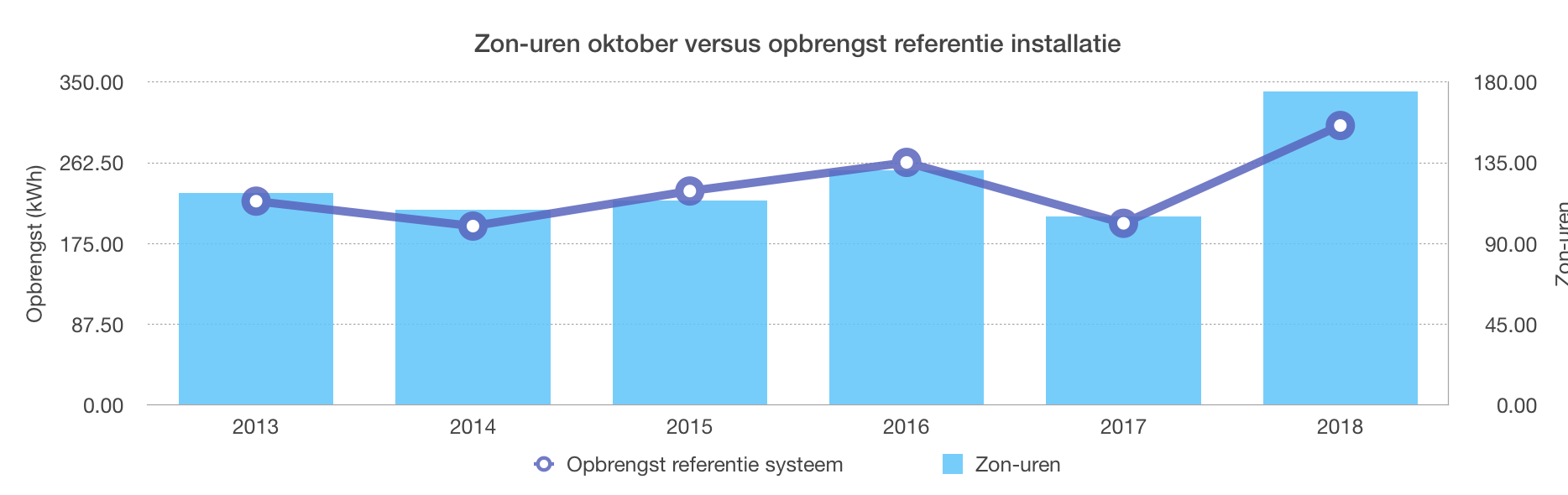 Opbrengst ref systeem versus zonuren oktober.