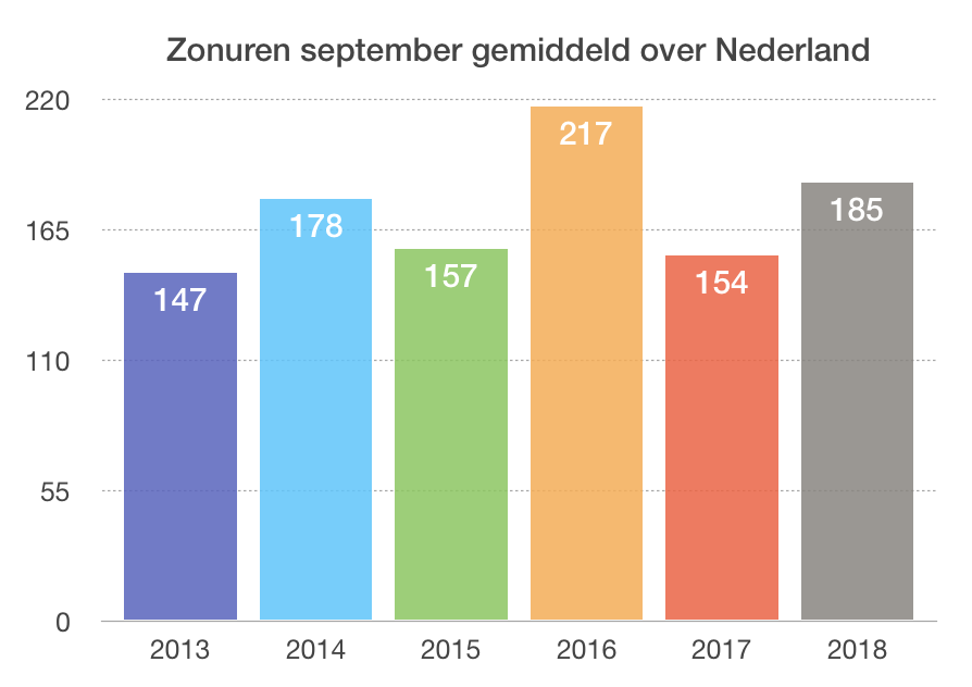 Zonuren september 2013-2018