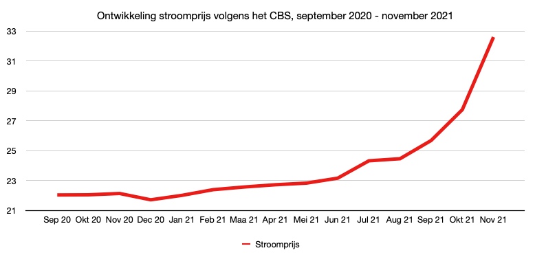 De gemiddelde prijs van elektriciteit voor eindgebruikers (inclusief alle kosten en BTW) volgens het CBS is al met 50% toegenomen in een jaar (bron: CBS statline)