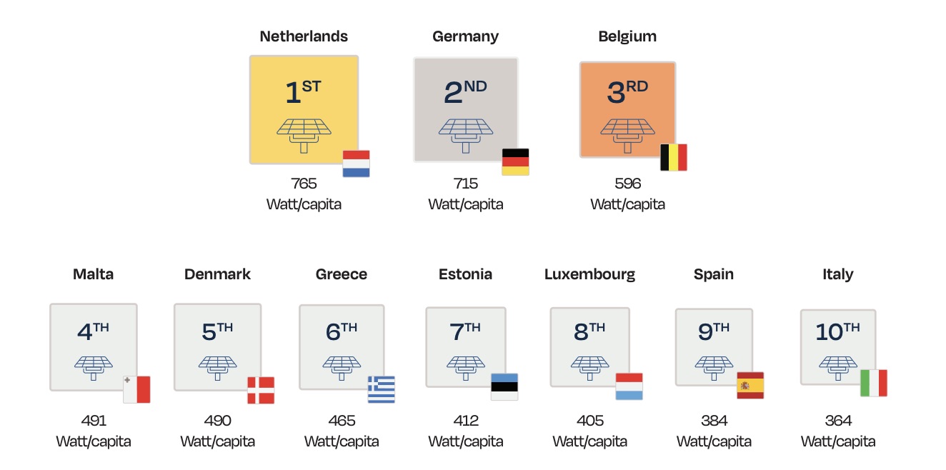 De top 10 van ge&iuml;nstalleerd PV vermogen per hoofd in Europa. (Bron: SolarPower Europe (2021): EU Market Outlook for Solar Power 2021-2025)