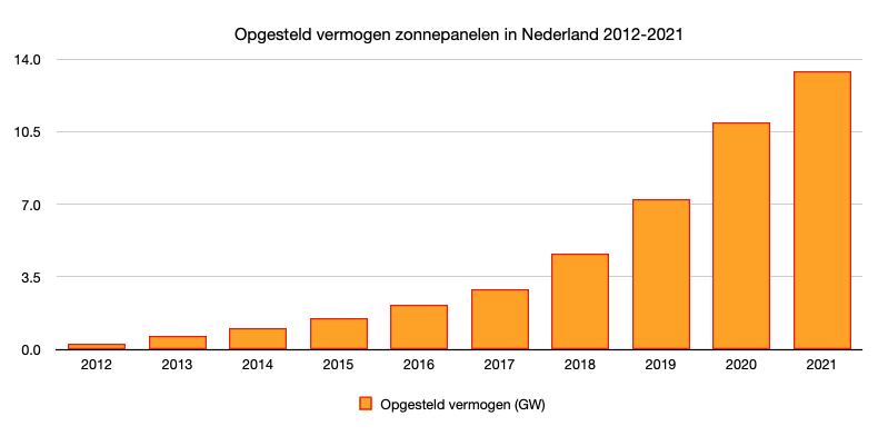 Totaal opgesteld vermogen zonnepanelen in Nederland over de jaren. (Bron: CBS. 2021 is een voorlopige schatting)