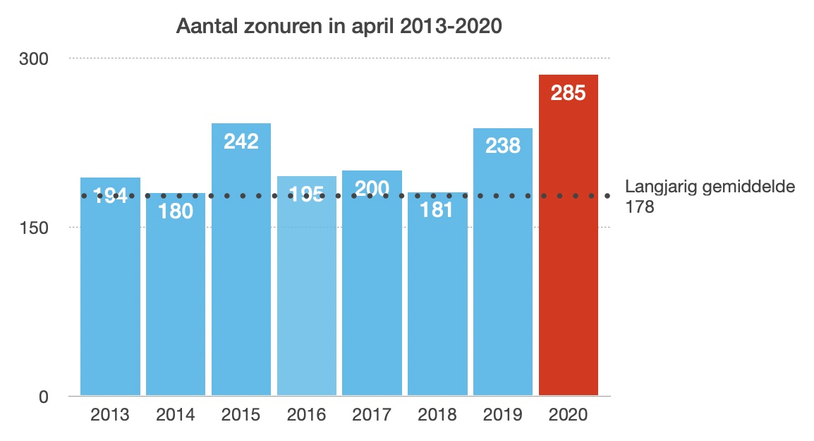 Zonuren in april van 2013 t/m 2020: dit jaar veruit de meeste uren zon in april