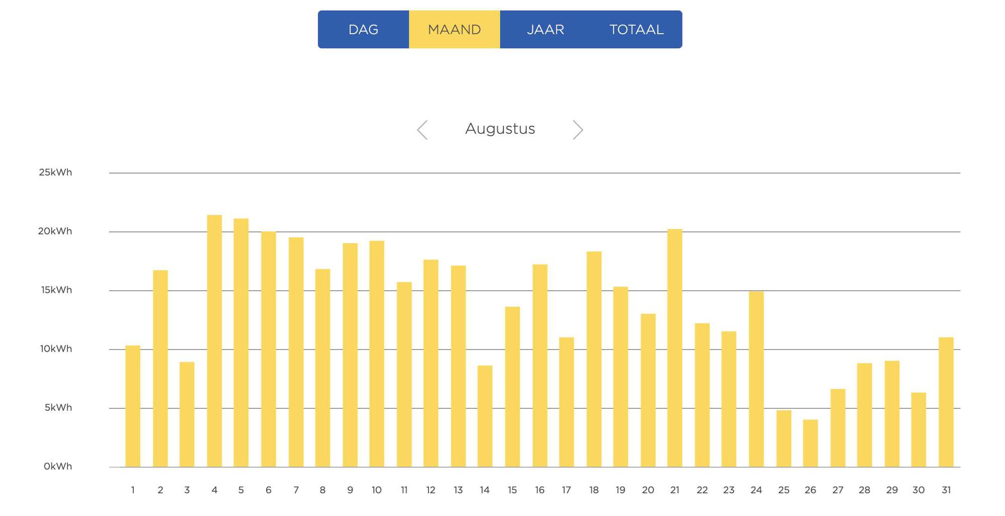 Opbrengst van een systeem in Noord-Holland in augustus 2020: de meeste stroom werd opgewekt tussen 4 en 13 augustus. aan het eind van de maand was het duidelijk wat minder.