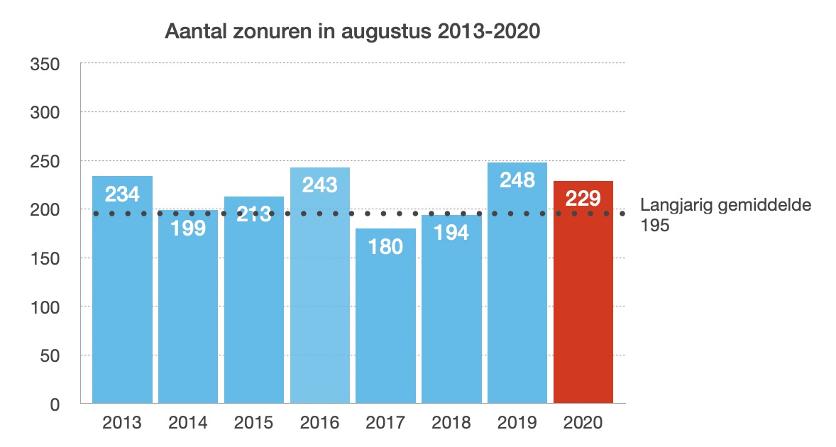 Aantal zon-uren in de maand augustus, gemiddeld over Nederland, van 2013 t/m 2020