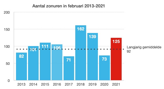 Februari 2021 was lekker zonnig, zeker in vergelijking met 2020