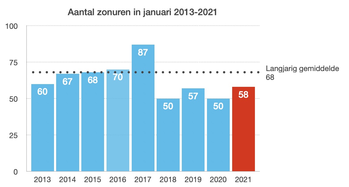 Zonuren in januari van 2013 tot 2021 met het nieuwe langjarig gemiddelde