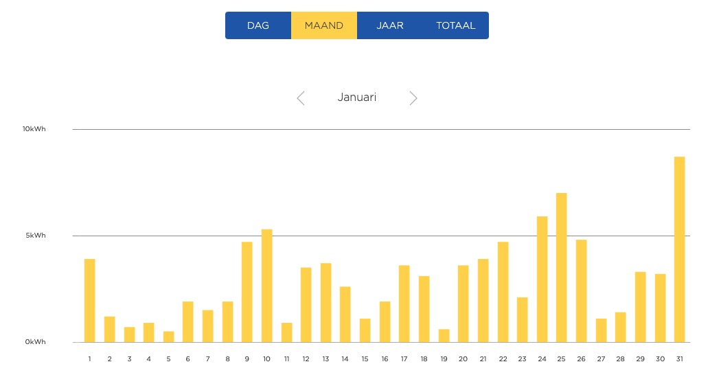 Productie van een zonnestroom systeem in Noord-Brabant. Op de laatste dag van de maand werd veruit de meeste zonne-energie geproduceerd.