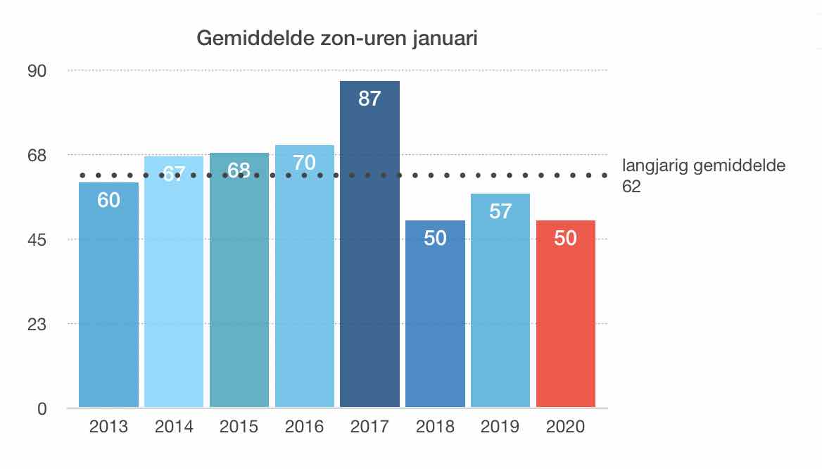 Januari 2020 behoort tot de slechtste januari's van de afgelopen jaren